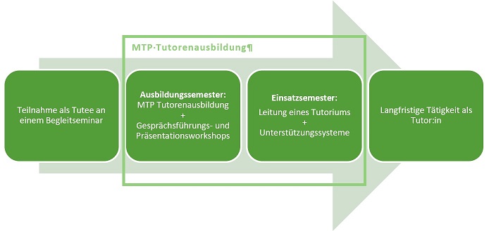 grafik Tutorenausbildung 50