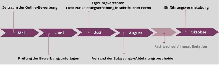 Ablauf Eignungsverfahren