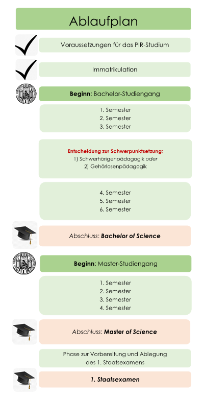 Ablaufplan