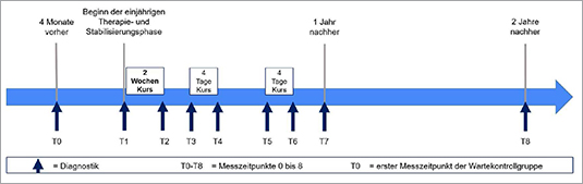 methoden