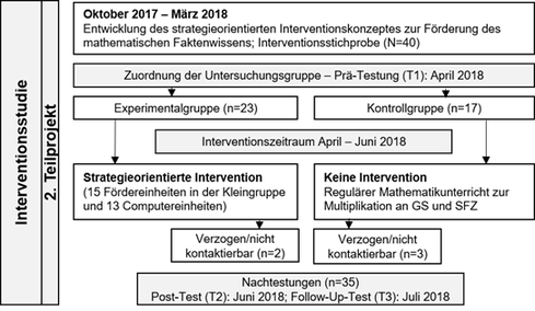 Interventionsstudie