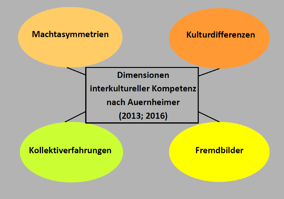 Dimensionen Interkultureller Kompetenz nach Auernheimer (2013; 2016)
